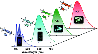 Graphical abstract: Room temperature charge-transfer phosphorescence from organic donor–acceptor Co-crystals