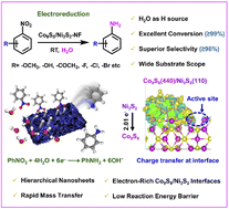 Graphical abstract: Understanding the electrocatalytic mechanism of self-template formation of hierarchical Co9S8/Ni3S2 heterojunctions for highly selective electroreduction of nitrobenzene
