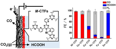 Graphical abstract: Selective and high-rate CO2 electroreduction by metal-doped covalent triazine frameworks: a computational and experimental hybrid approach