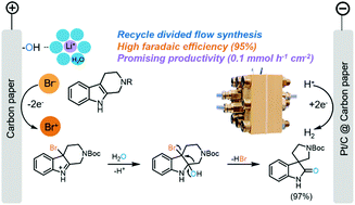 Graphical abstract: Electrochemical oxidative rearrangement of tetrahydro-β-carbolines in a zero-gap flow cell