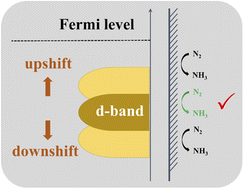 Graphical abstract: In situ modification of the d-band in the core–shell structure for efficient hydrogen storage via electrocatalytic N2 fixation