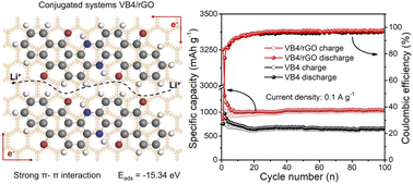 Graphical abstract: Enhanced cycling stability and rate capability of a graphene-supported commercialized Vat Blue 4 anode for advanced Li-ion batteries