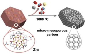 Graphical abstract: The sequential structural transformation of a heptanuclear zinc cluster towards hierarchical porous carbon for supercapacitor applications