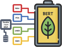 Graphical abstract: BatteryDataExtractor: battery-aware text-mining software embedded with BERT models