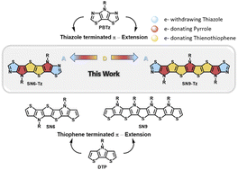 Graphical abstract: Thiazole fused S,N-heteroacene step-ladder polymeric semiconductors for organic transistors