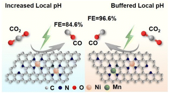Graphical abstract: Buffering the local pH via single-atomic Mn–N auxiliary sites to boost CO2 electroreduction