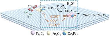 Graphical abstract: High-yield production of liquid fuels in CO2 hydrogenation on a zeolite-free Fe-based catalyst