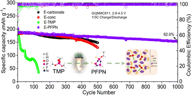 Graphical abstract: High-safety and high-efficiency electrolyte design for 4.6 V-class lithium-ion batteries with a non-solvating flame-retardant