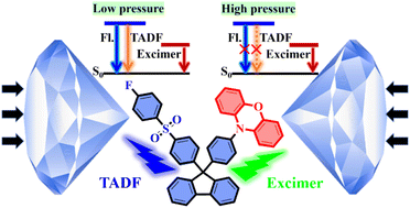 Graphical abstract: Thermally activated delayed fluorescence with dual-emission and pressure-induced bidirectional shifting: cooperative effects of intramolecular and intermolecular energy transfer