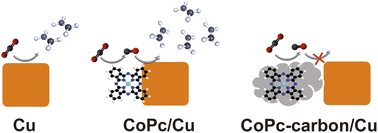 Graphical abstract: The spatial distribution of cobalt phthalocyanine and copper nanocubes controls the selectivity towards C2 products in tandem electrocatalytic CO2 reduction