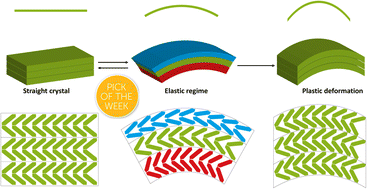 Graphical abstract: An atomistic mechanism for elasto-plastic bending in molecular crystals