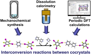 Graphical abstract: Computational evaluation of halogen-bonded cocrystals enables prediction of their mechanochemical interconversion reactions