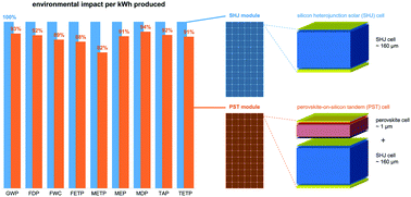Graphical abstract: New insights into the environmental performance of perovskite-on-silicon tandem solar cells – a life cycle assessment of industrially manufactured modules