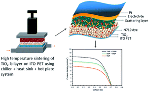 Graphical abstract: Fabrication of high-efficiency PET polymer-based flexible dye-sensitized solar cells and tapes via heat sink-supported thermal sintering of bilayer TiO2 photoanodes