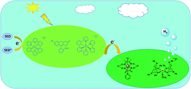 Graphical abstract: Structurally modified T-metal complexes and organic dyes as photosensitizers and earth-abundant T-metal catalysts for photo-driven hydrogen evolution in artificial photosynthetic systems