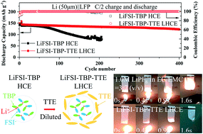 Graphical abstract: New nonflammable tributyl phosphate based localized high concentration electrolytes for lithium metal batteries