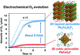 Graphical abstract: A two-dimensional perovskite oxyfluoride Pb3Fe2O5F2 as a catalyst for electrochemical oxidation of water to oxygen