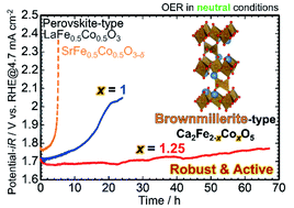 Graphical abstract: Brownmillerite-type Ca2Fe0.75Co1.25O5 as a robust electrocatalyst for the oxygen evolution reaction under neutral conditions