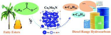 Graphical abstract: Co3Mo3N as an alternative for noble-metal catalysts in hydrodeoxygenation of methyl palmitate to diesel range hydrocarbons