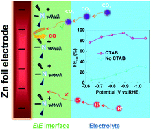 Graphical abstract: Interfacial modification of Zn foil electrode with cationic surfactants enables efficient and selective CO production from CO2 electroreduction