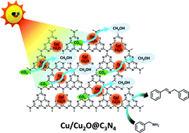 Graphical abstract: Dual photocatalysis for CO2 reduction along with the oxidative coupling of benzylamines promoted by Cu/Cu2O@g-C3N4 under visible irradiation
