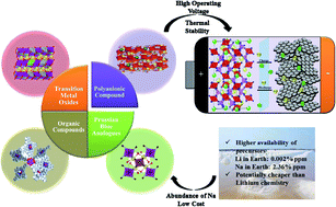 Graphical abstract: Phosphate-based cathode materials to boost the electrochemical performance of sodium-ion batteries