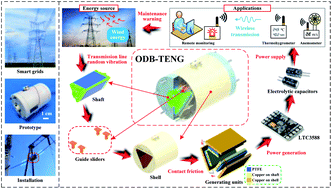 Graphical abstract: Harvesting the aeolian vibration energy of transmission lines using an omnidirectional broadband triboelectric nanogenerator in smart grids