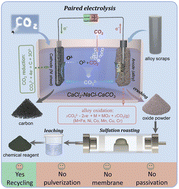 Graphical abstract: Recycling alloy scrap and CO2 by paired molten salt electrolysis