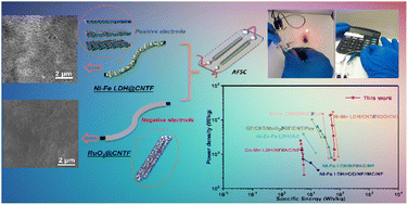 Graphical abstract: Hierarchical layered nickel–iron double hydroxide/carbon nanotube fiber electrode for constructing asymmetric fiber supercapacitor