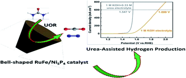 Graphical abstract: Bell-shaped RuFe/Ni5P4 for efficient urea-assisted electrolytic hydrogen production