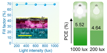 Graphical abstract: Perovskite-inspired Cu2AgBiI6 for mesoscopic indoor photovoltaics under realistic low-light intensity conditions