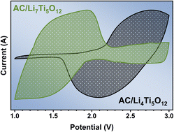 Graphical abstract: Pre-lithiated Li4+xTi5O12 (0 ≤ x ≤ 3) anodes towards building high-performance Li-ion capacitors