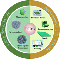 Graphical abstract: Review on organic phase change materials for sustainable energy storage