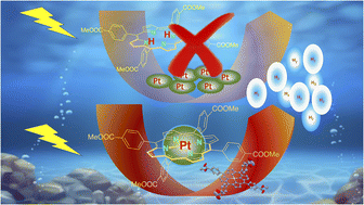 Graphical abstract: A stable platinum porphyrin based photocatalyst for hydrogen production under visible light in water