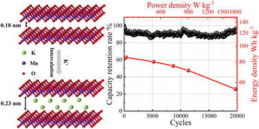 Graphical abstract: K+ intercalated MnO2 with ultra-long cycling life for high-performance aqueous magnesium-ion hybrid supercapacitors