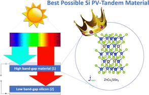 Graphical abstract: High-throughput identification of materials for silicon tandem solar cells
