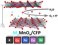 Graphical abstract: Tuning electrocatalytic water oxidation by MnOx through the incorporation of abundant metal cations