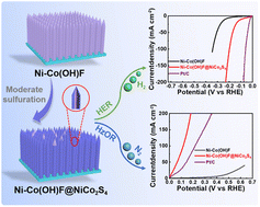 Graphical abstract: Construction of core–shell Ni–Co(OH)F@NiCo2S4 nanorods for highly efficient hydrazine-assisted hydrogen evolution