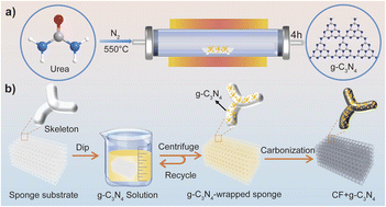 Graphical abstract: Engineering a 3D porous carbon sponge as a self-floating solar energy utilization platform for photothermal oil spill recovery and photocatalytic H2 evolution