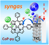 Graphical abstract: Efficient syngas production with controllable CO : H2 ratios based on aqueous electrocatalytic CO2 reduction over mesoporous TiO2 films modified with a cobalt porphyrin molecular catalyst
