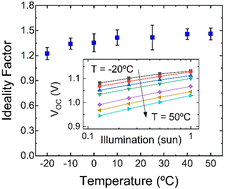 Graphical abstract: Highly stable CsFAPbIBr perovskite solar cells with dominant bulk recombination at real operating temperatures