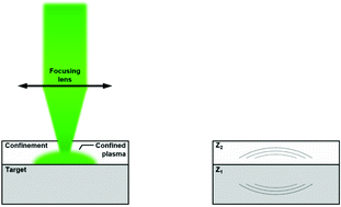 Graphical abstract: Transition of elastomers from a rubber to glassy state under laser shock conditions