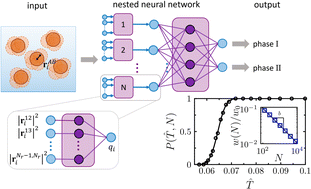 Graphical abstract: Machine learning glass caging order parameters with an artificial nested neural network