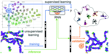 Graphical abstract: Predicting aggregate morphology of sequence-defined macromolecules with recurrent neural networks