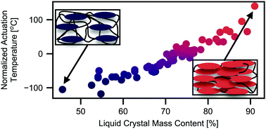 Graphical abstract: Understanding the effect of liquid crystal content on the phase behavior and mechanical properties of liquid crystal elastomers