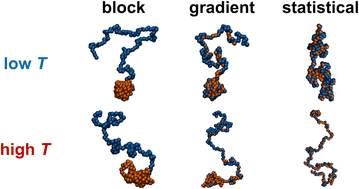 Graphical abstract: Gradient copolymers versus block copolymers: self-assembly in solution and surface adsorption