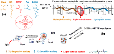 Graphical abstract: A photothermally triggered one-component shape memory polymer material prepared by cross-linking porphyrin-based amphiphilic copolymer self-assemblies