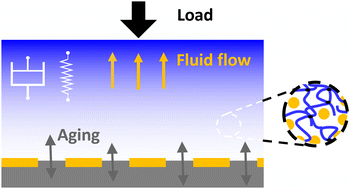 Graphical abstract: Adhesion of fluid infused silicone elastomer to glass