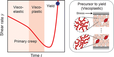 Graphical abstract: Yield precursor in primary creep of colloidal gels