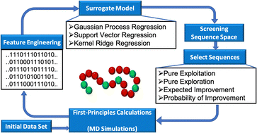 Graphical abstract: Polymer sequence design via molecular simulation-based active learning